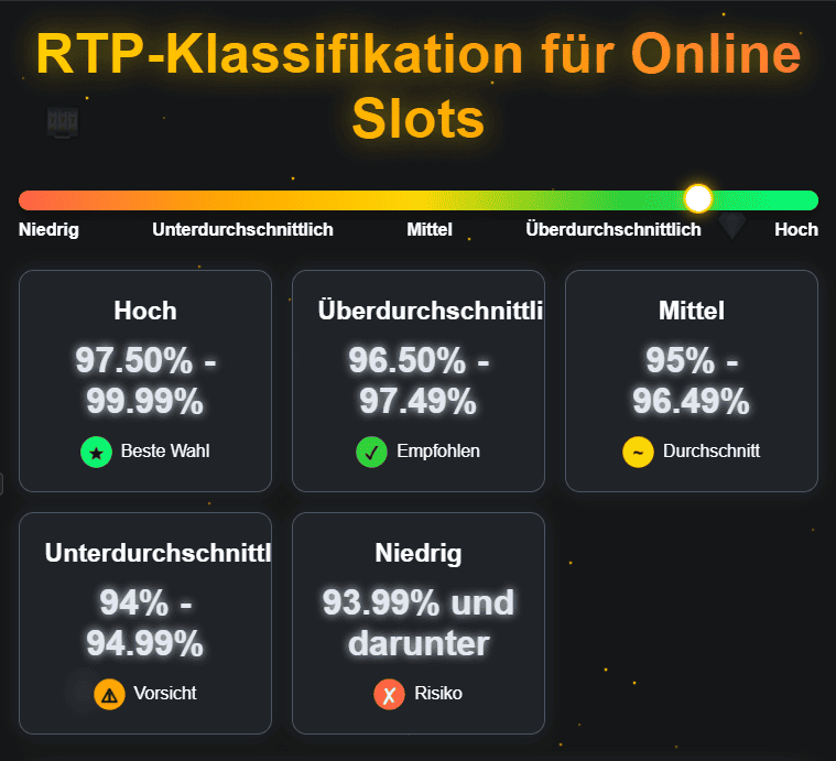 RTP - Klassifizierung Was bedeutet RTP in einem Casino?